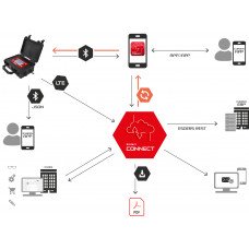 Esders Connect nettportal for måledata