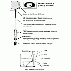 Quadrina innstikksmåler